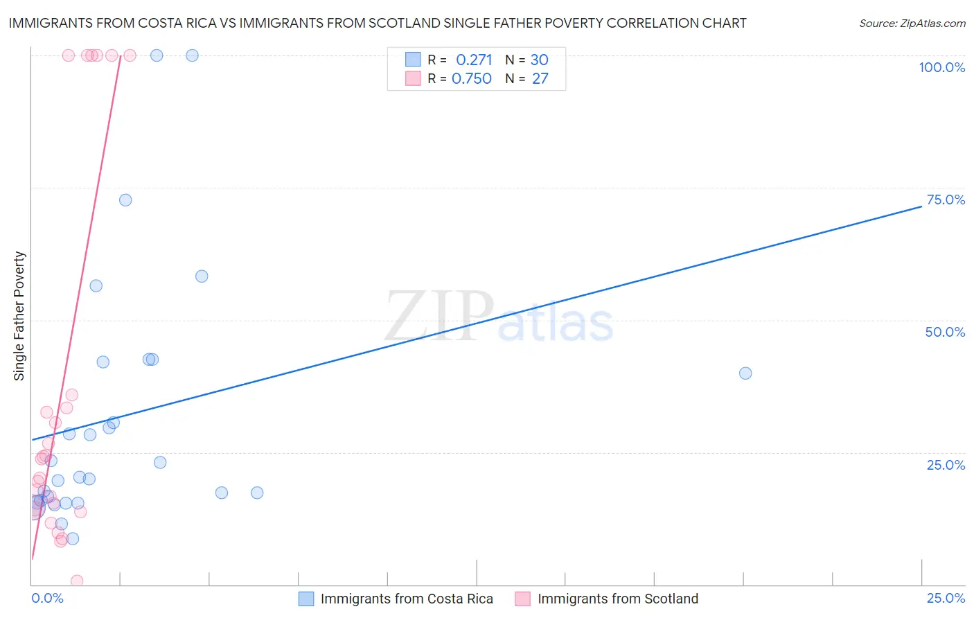 Immigrants from Costa Rica vs Immigrants from Scotland Single Father Poverty