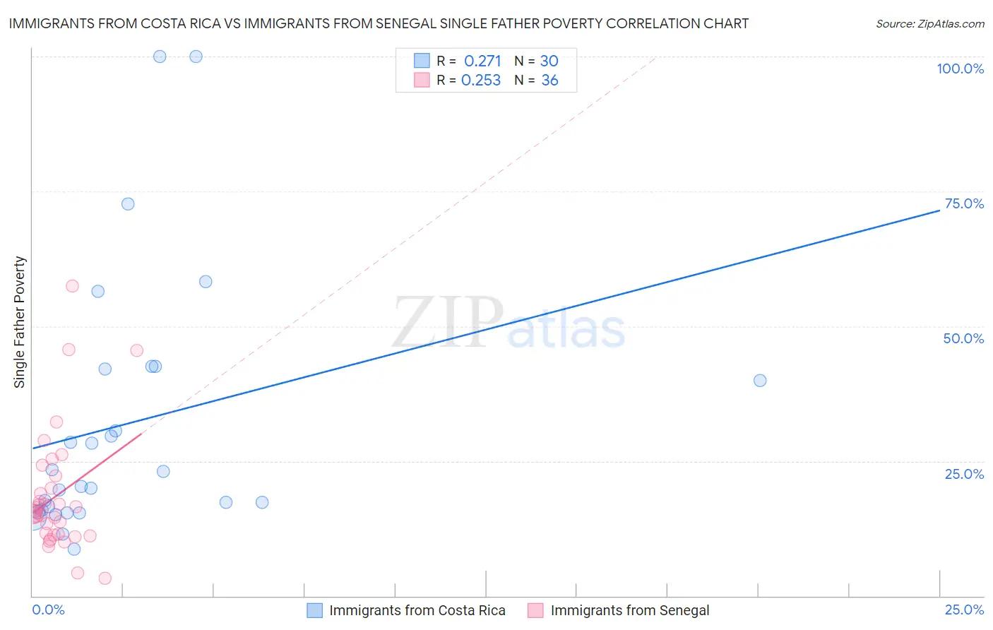 Immigrants from Costa Rica vs Immigrants from Senegal Single Father Poverty