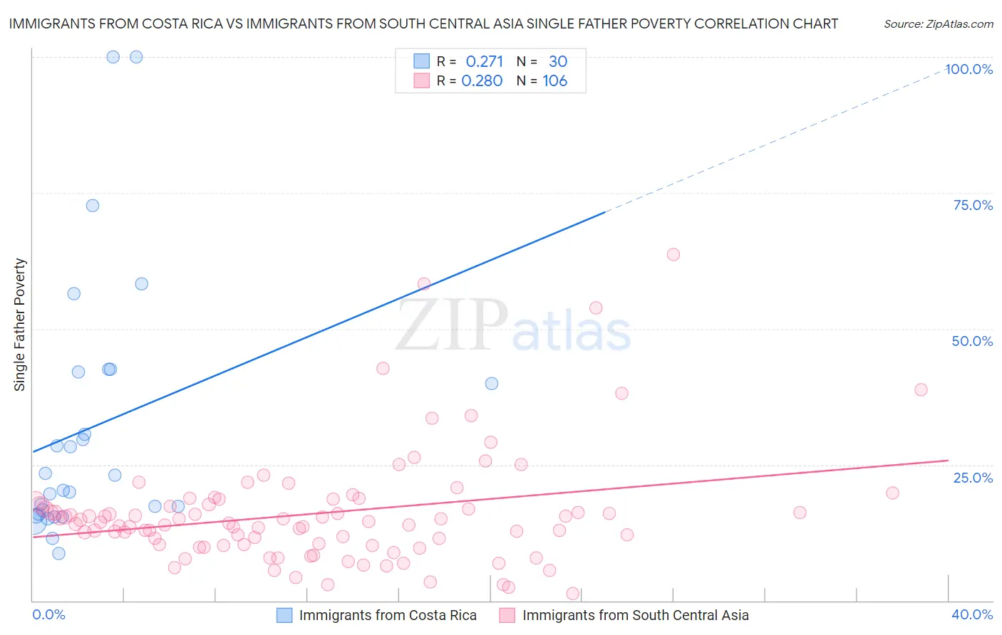 Immigrants from Costa Rica vs Immigrants from South Central Asia Single Father Poverty