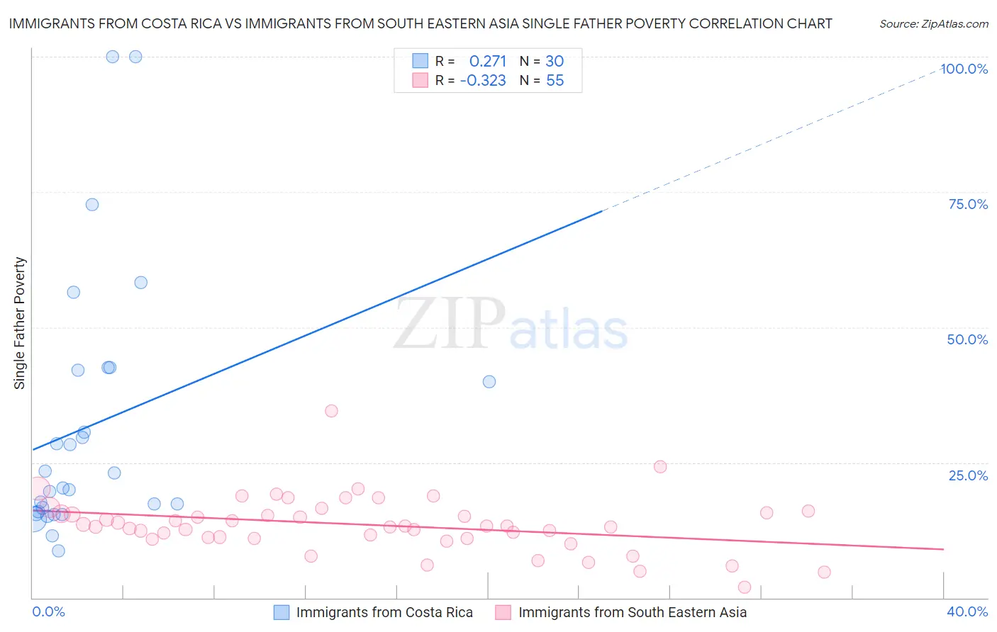 Immigrants from Costa Rica vs Immigrants from South Eastern Asia Single Father Poverty