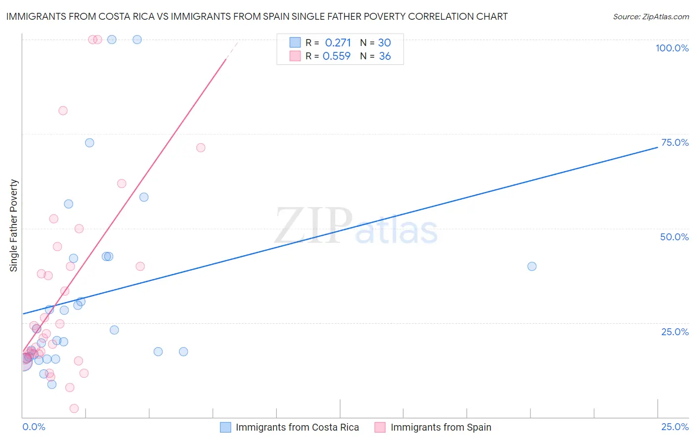 Immigrants from Costa Rica vs Immigrants from Spain Single Father Poverty