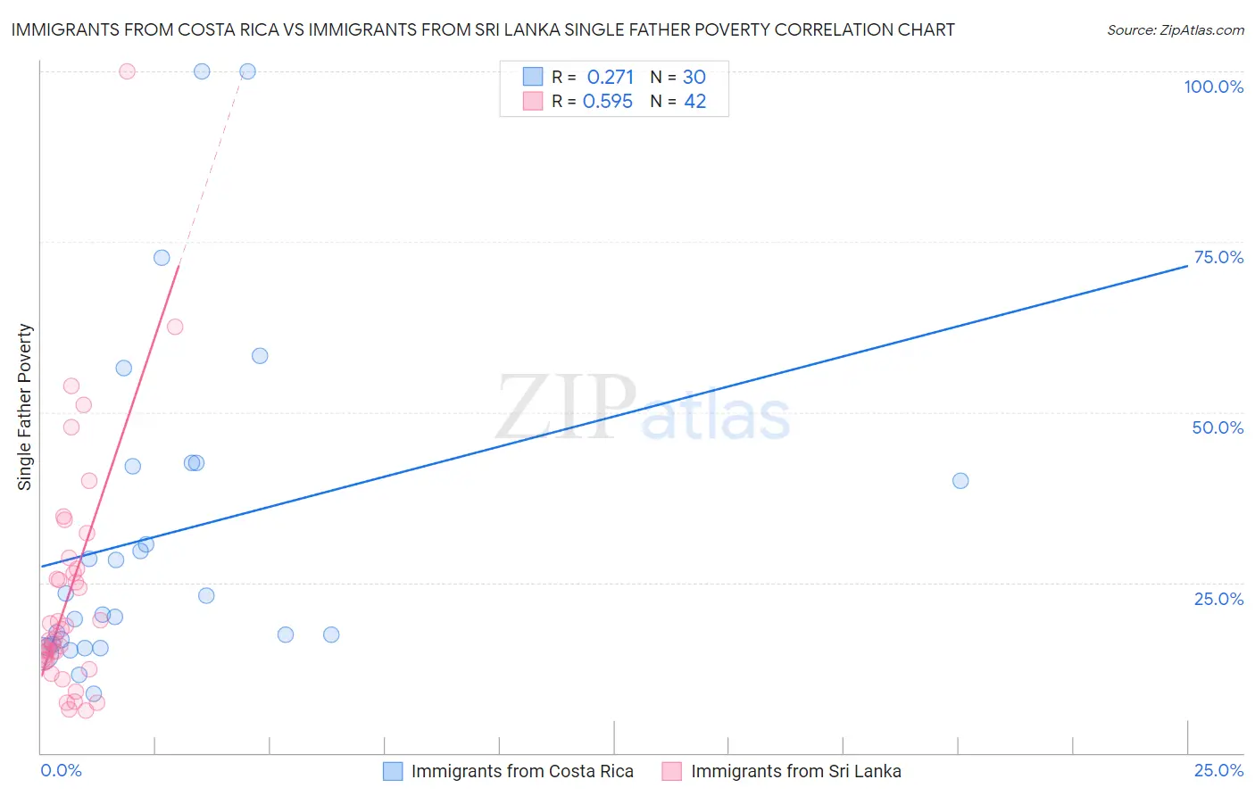 Immigrants from Costa Rica vs Immigrants from Sri Lanka Single Father Poverty
