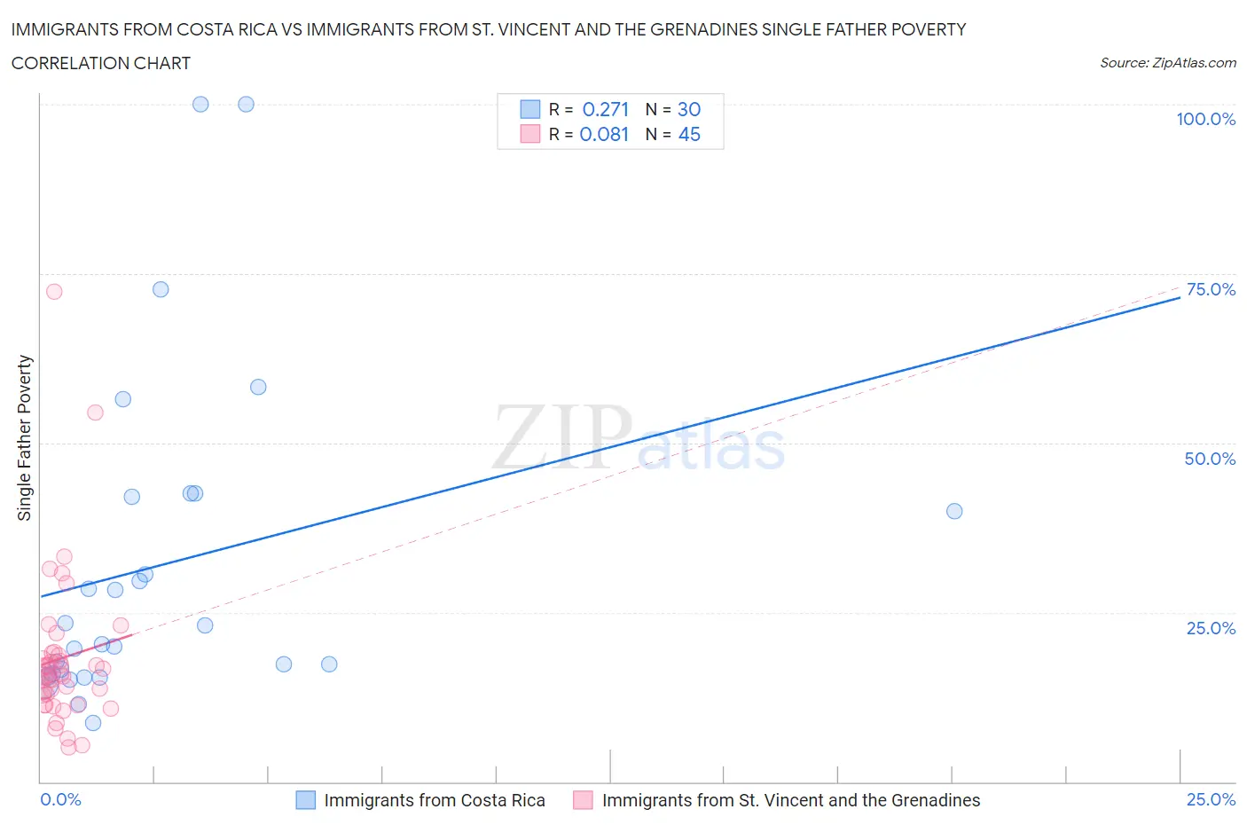 Immigrants from Costa Rica vs Immigrants from St. Vincent and the Grenadines Single Father Poverty