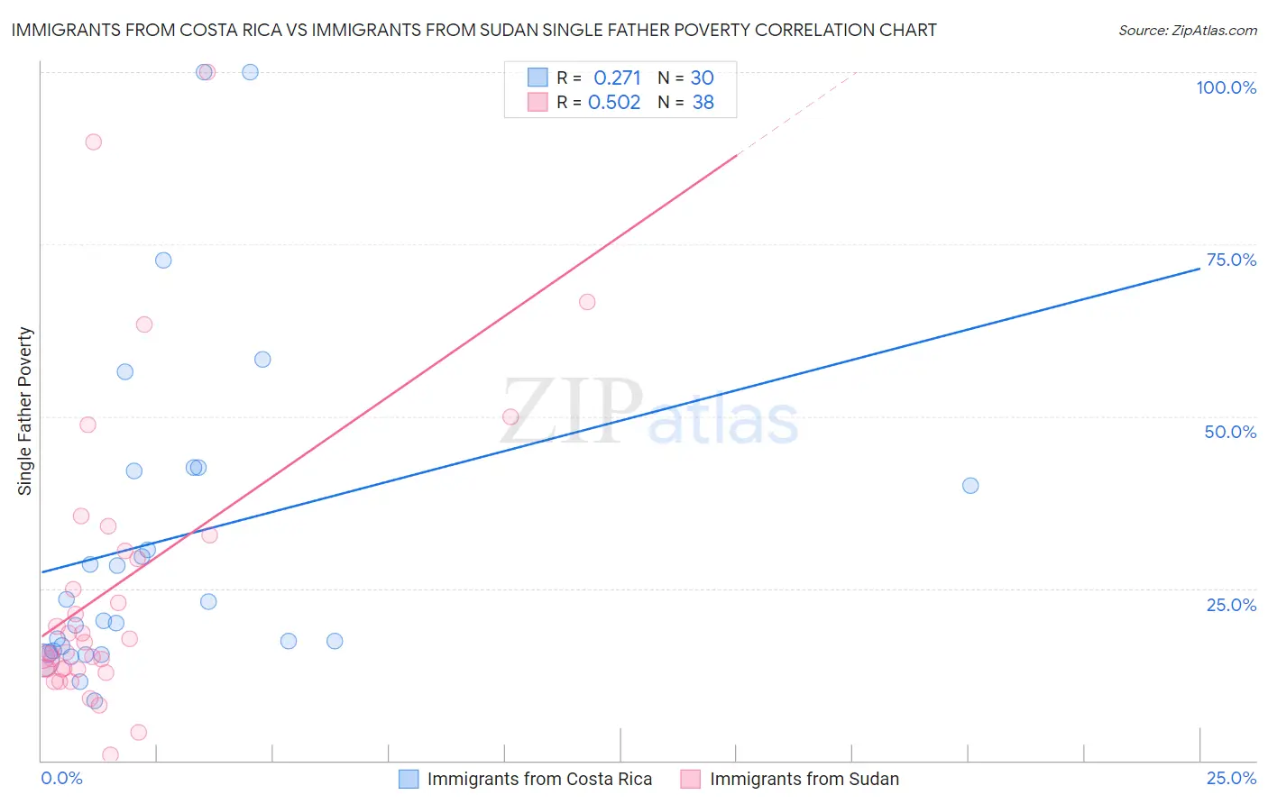 Immigrants from Costa Rica vs Immigrants from Sudan Single Father Poverty