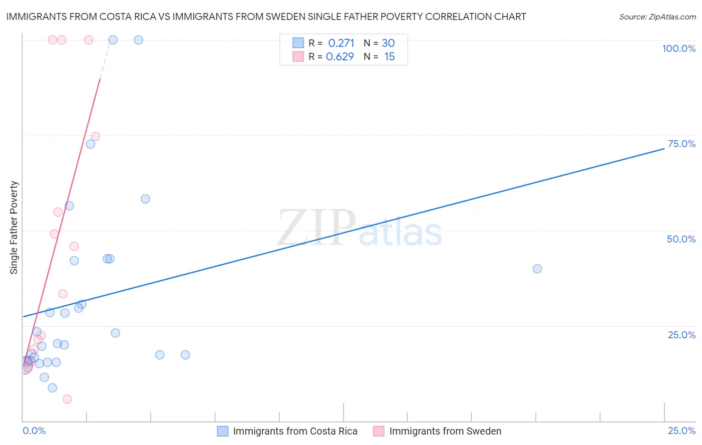 Immigrants from Costa Rica vs Immigrants from Sweden Single Father Poverty