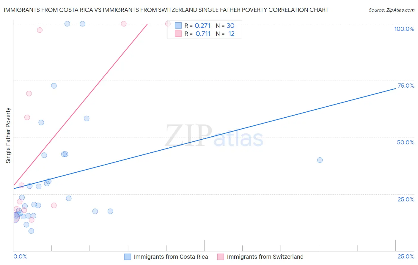 Immigrants from Costa Rica vs Immigrants from Switzerland Single Father Poverty
