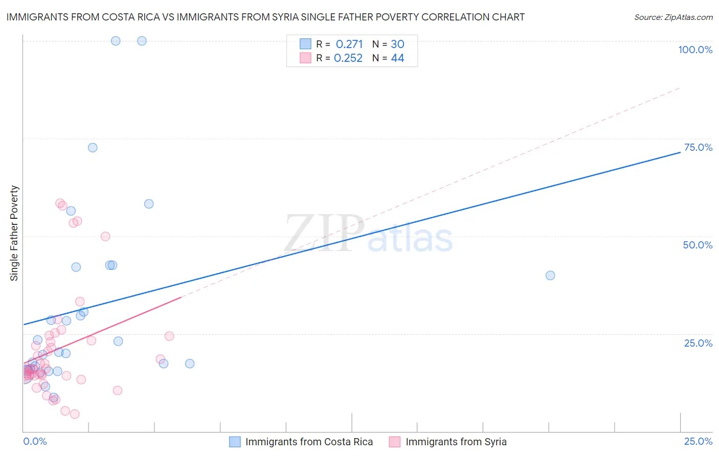 Immigrants from Costa Rica vs Immigrants from Syria Single Father Poverty
