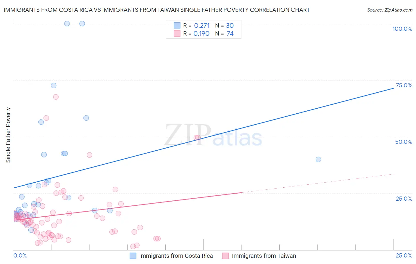 Immigrants from Costa Rica vs Immigrants from Taiwan Single Father Poverty