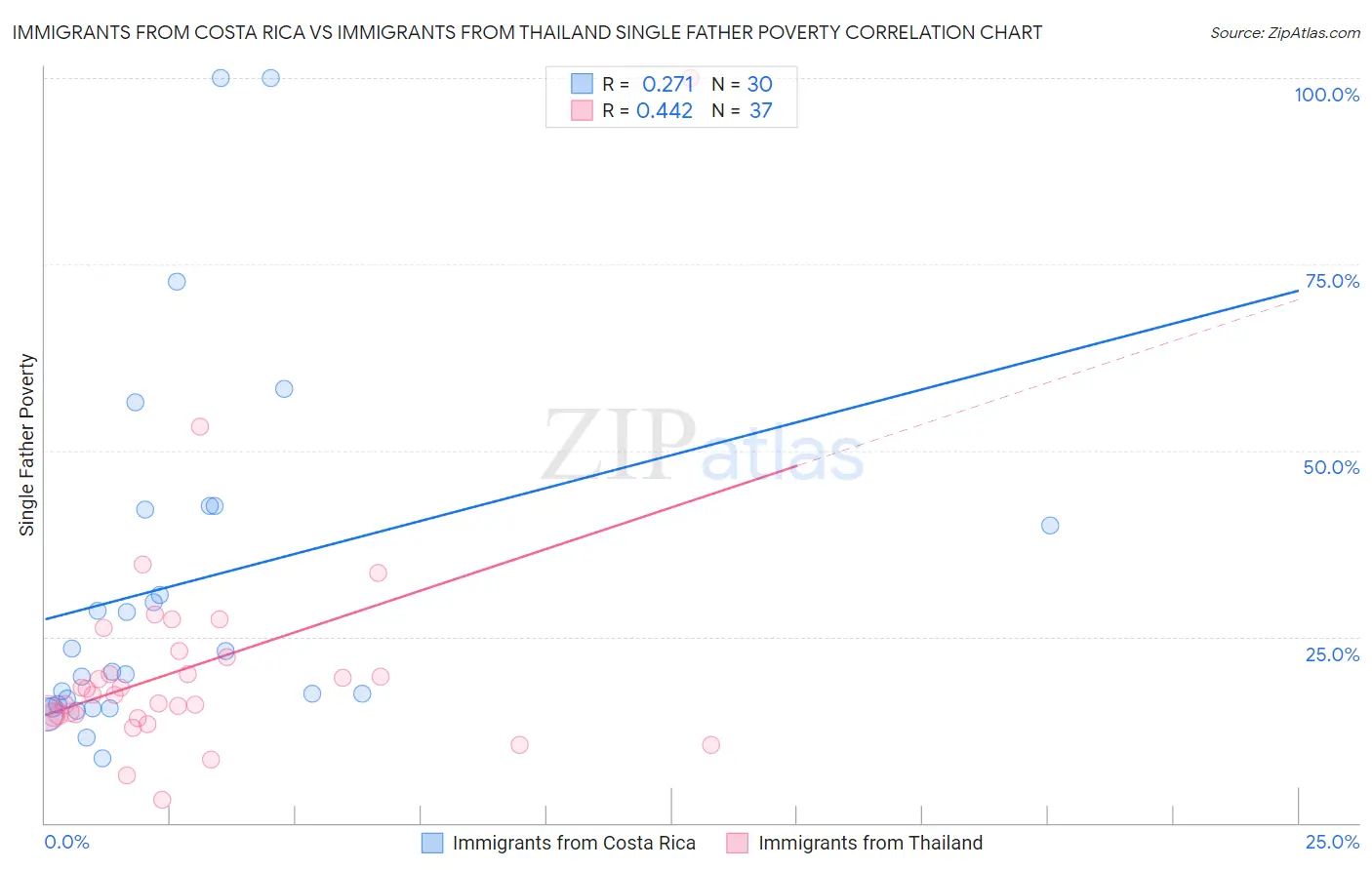 Immigrants from Costa Rica vs Immigrants from Thailand Single Father Poverty