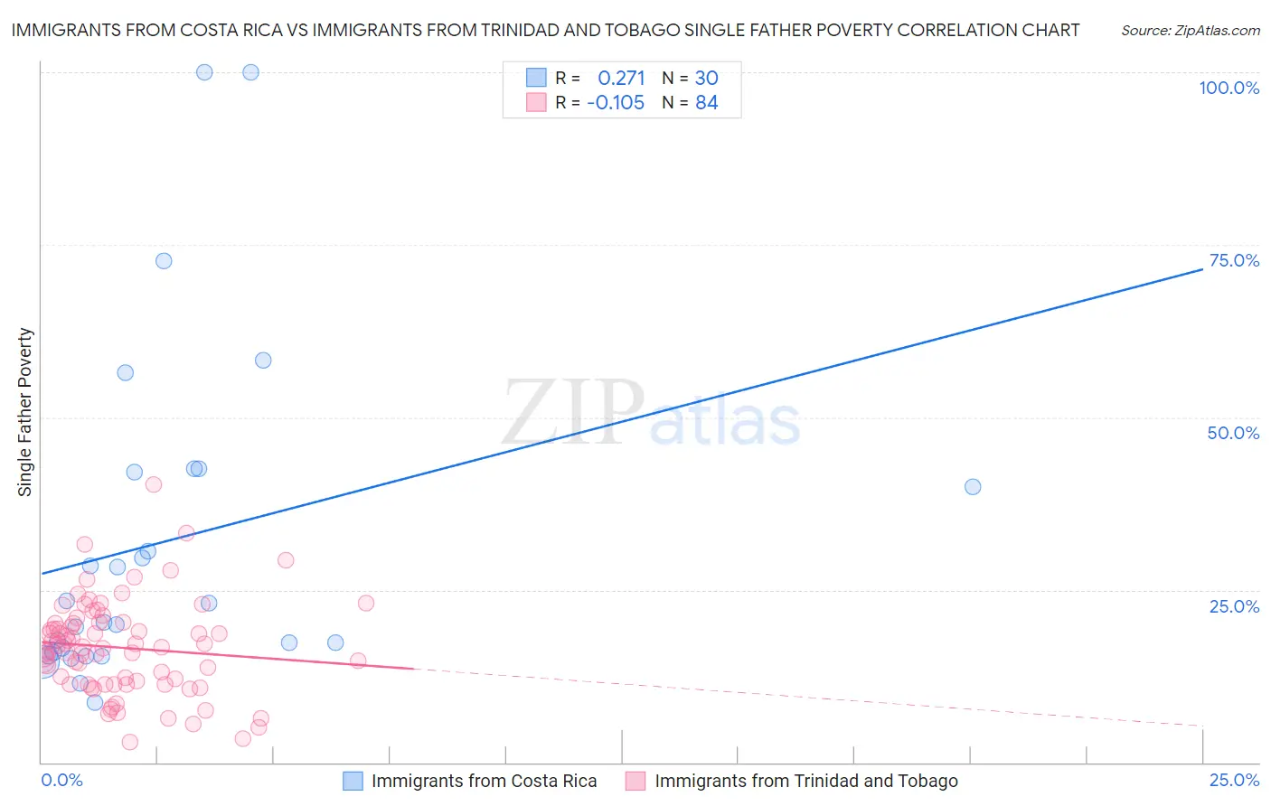 Immigrants from Costa Rica vs Immigrants from Trinidad and Tobago Single Father Poverty