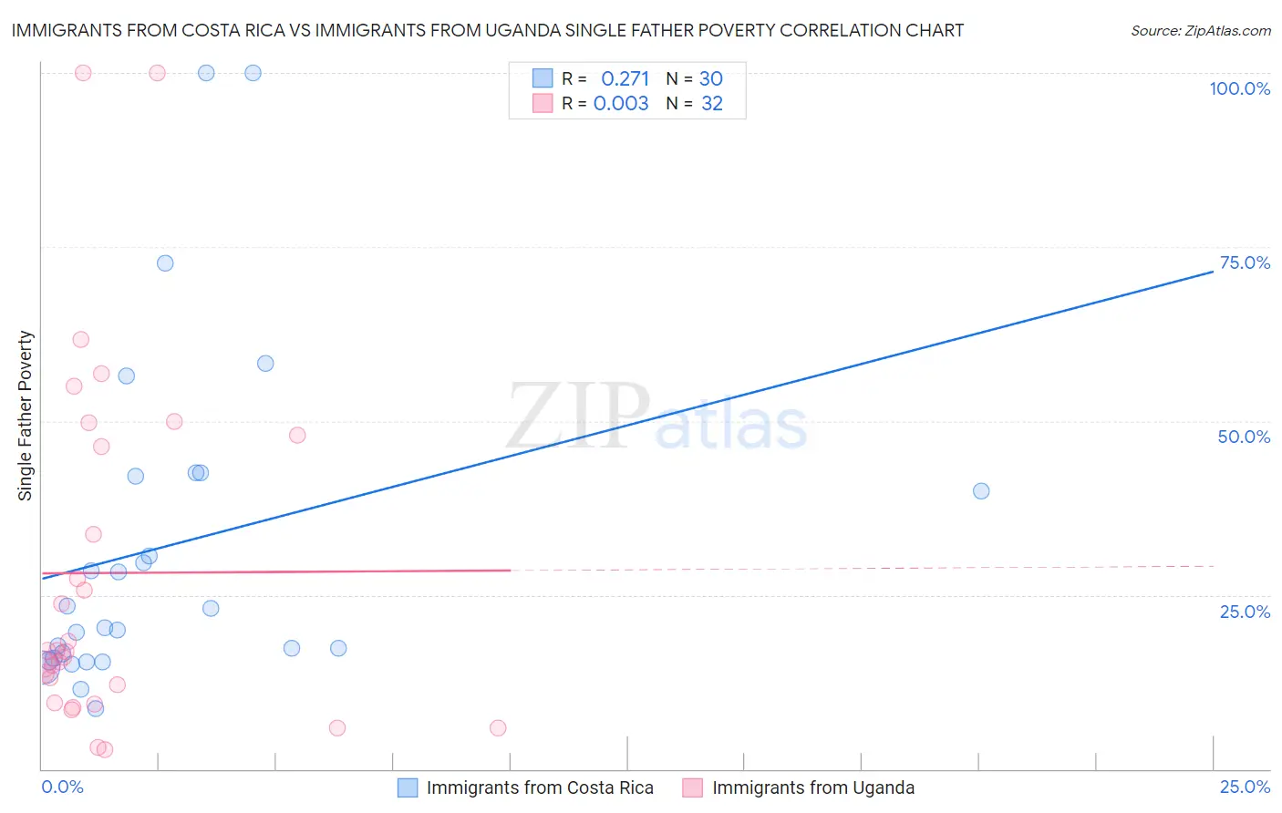 Immigrants from Costa Rica vs Immigrants from Uganda Single Father Poverty