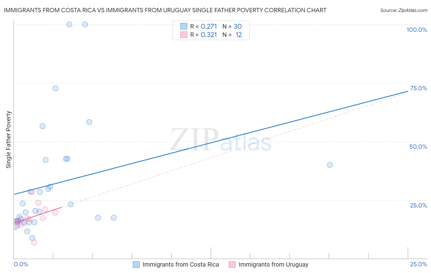 Immigrants from Costa Rica vs Immigrants from Uruguay Single Father Poverty