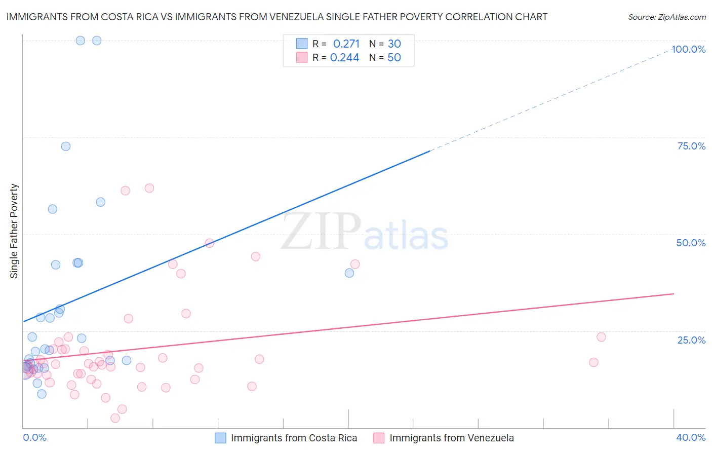 Immigrants from Costa Rica vs Immigrants from Venezuela Single Father Poverty