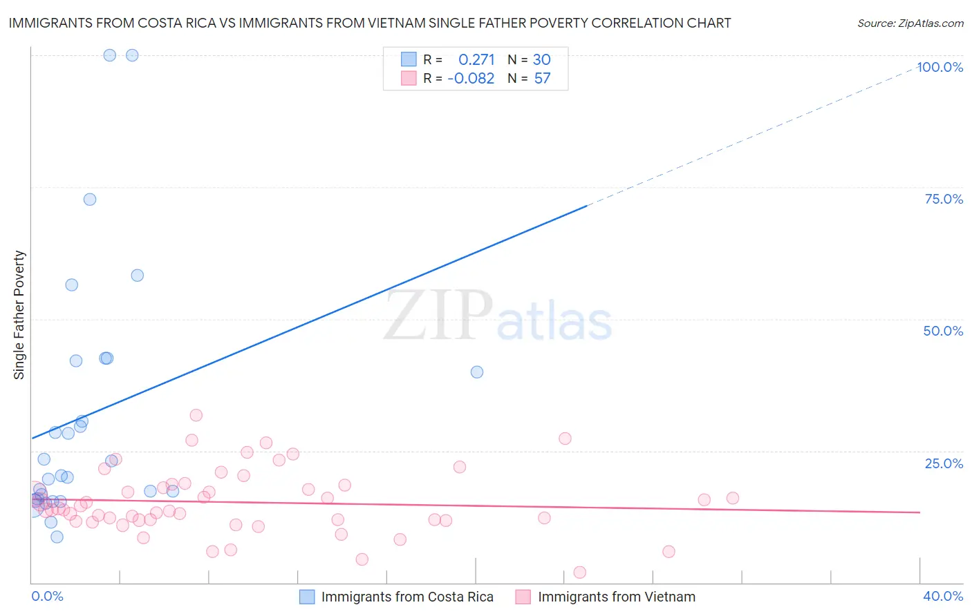 Immigrants from Costa Rica vs Immigrants from Vietnam Single Father Poverty
