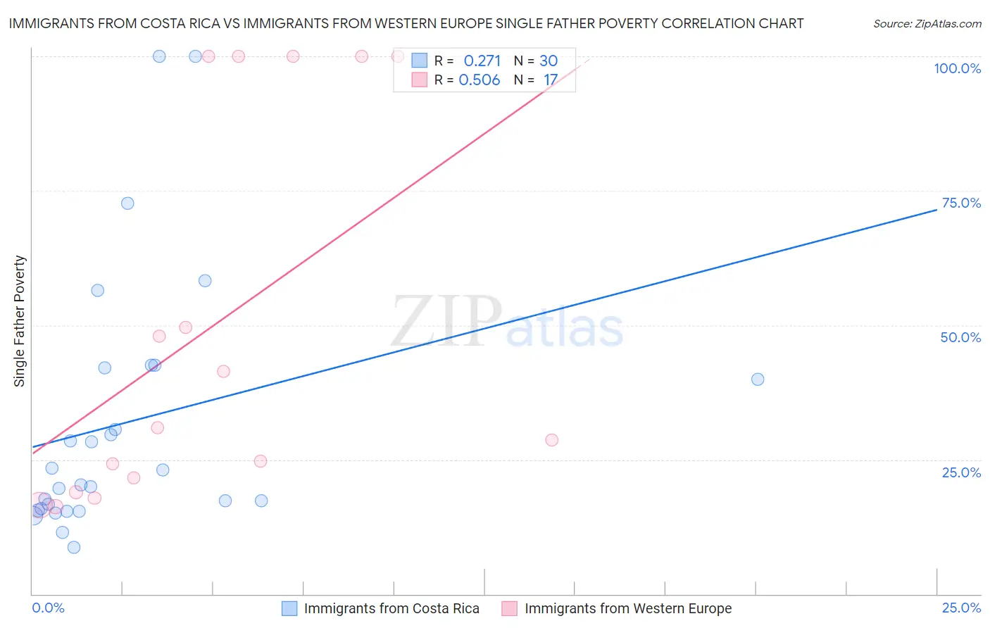 Immigrants from Costa Rica vs Immigrants from Western Europe Single Father Poverty