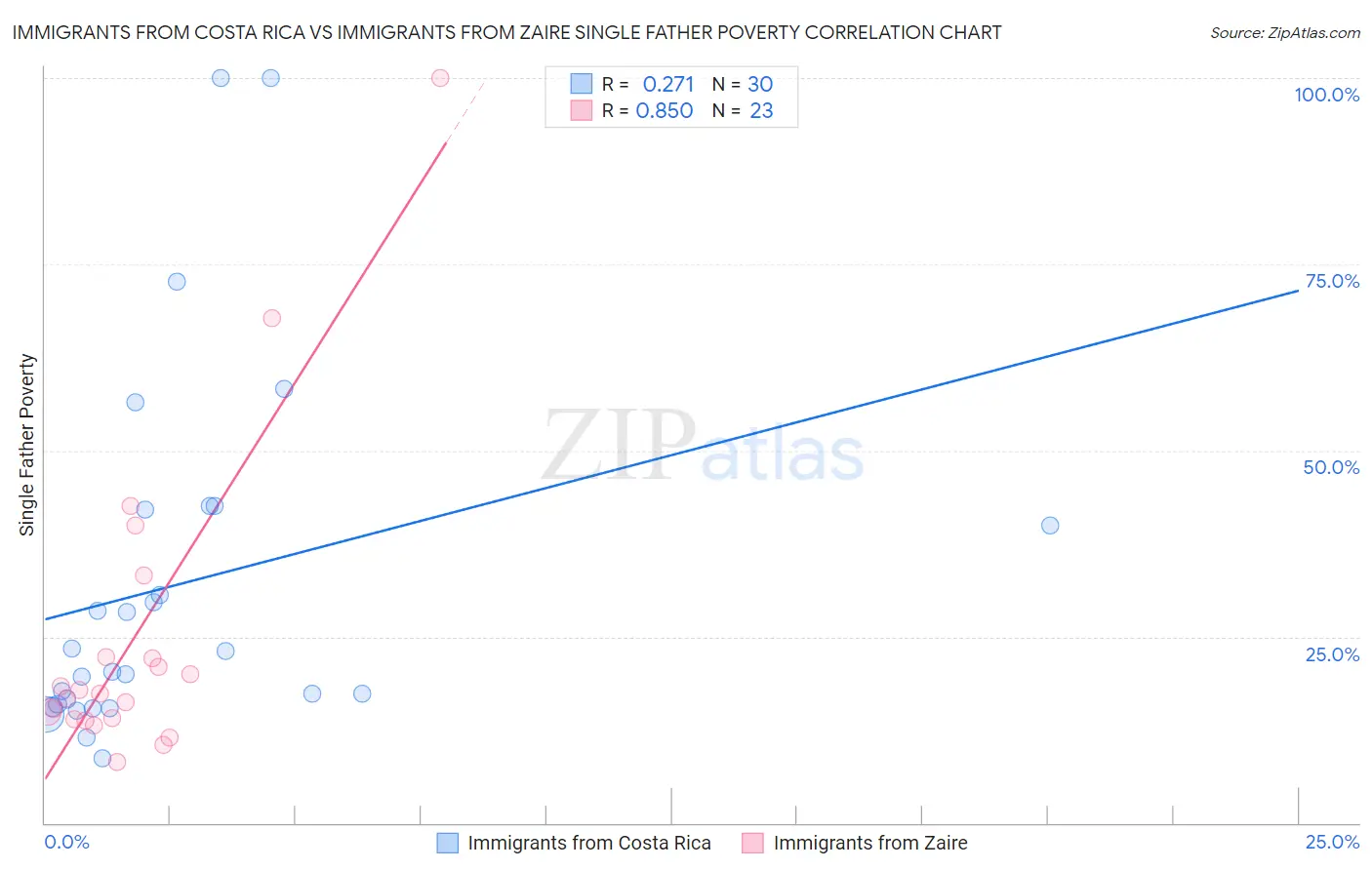 Immigrants from Costa Rica vs Immigrants from Zaire Single Father Poverty