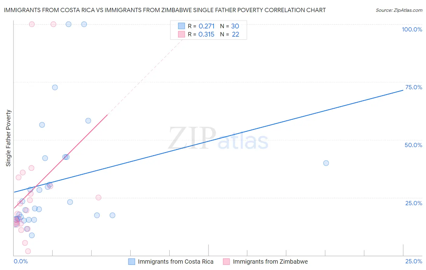 Immigrants from Costa Rica vs Immigrants from Zimbabwe Single Father Poverty