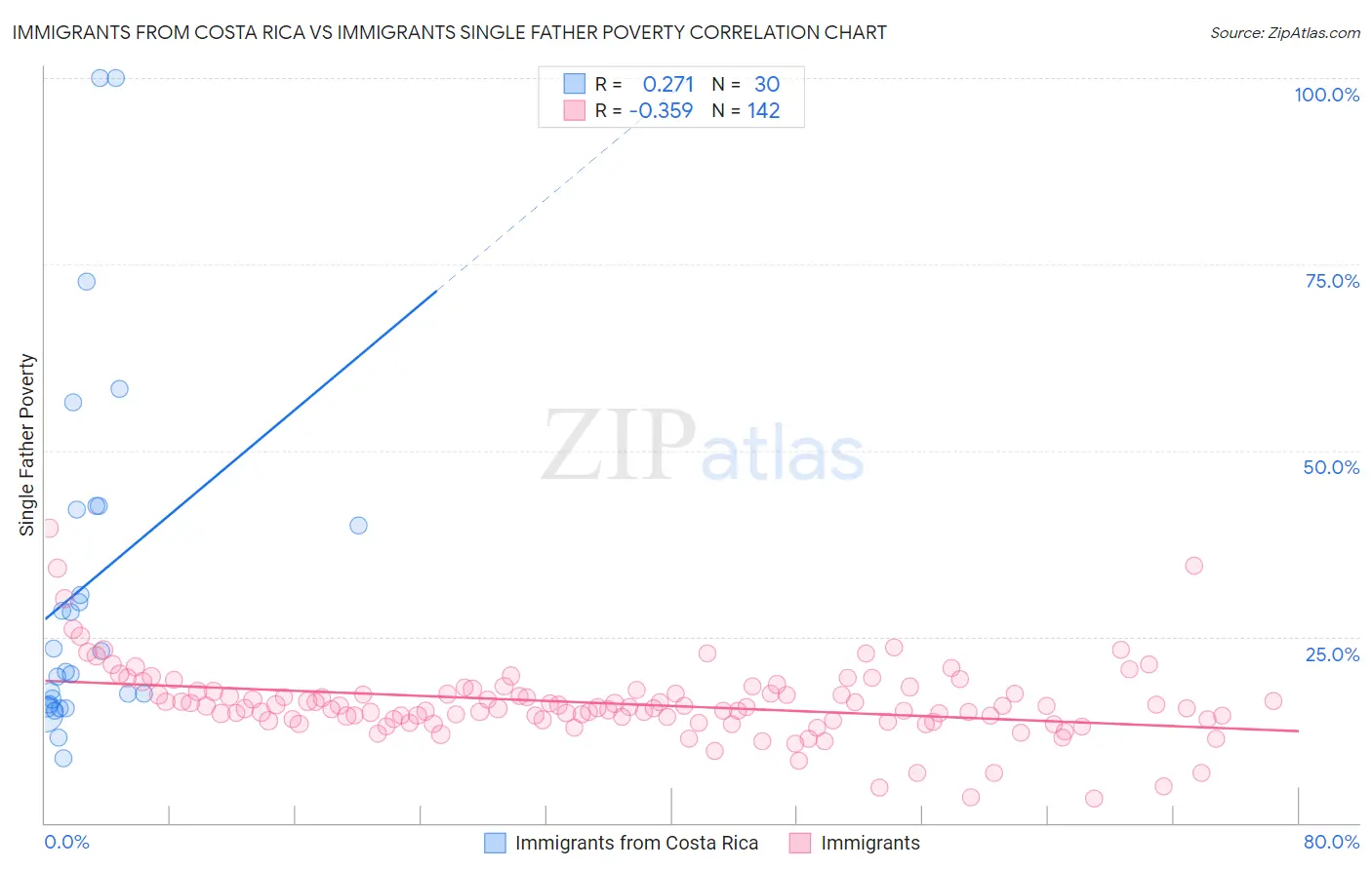 Immigrants from Costa Rica vs Immigrants Single Father Poverty