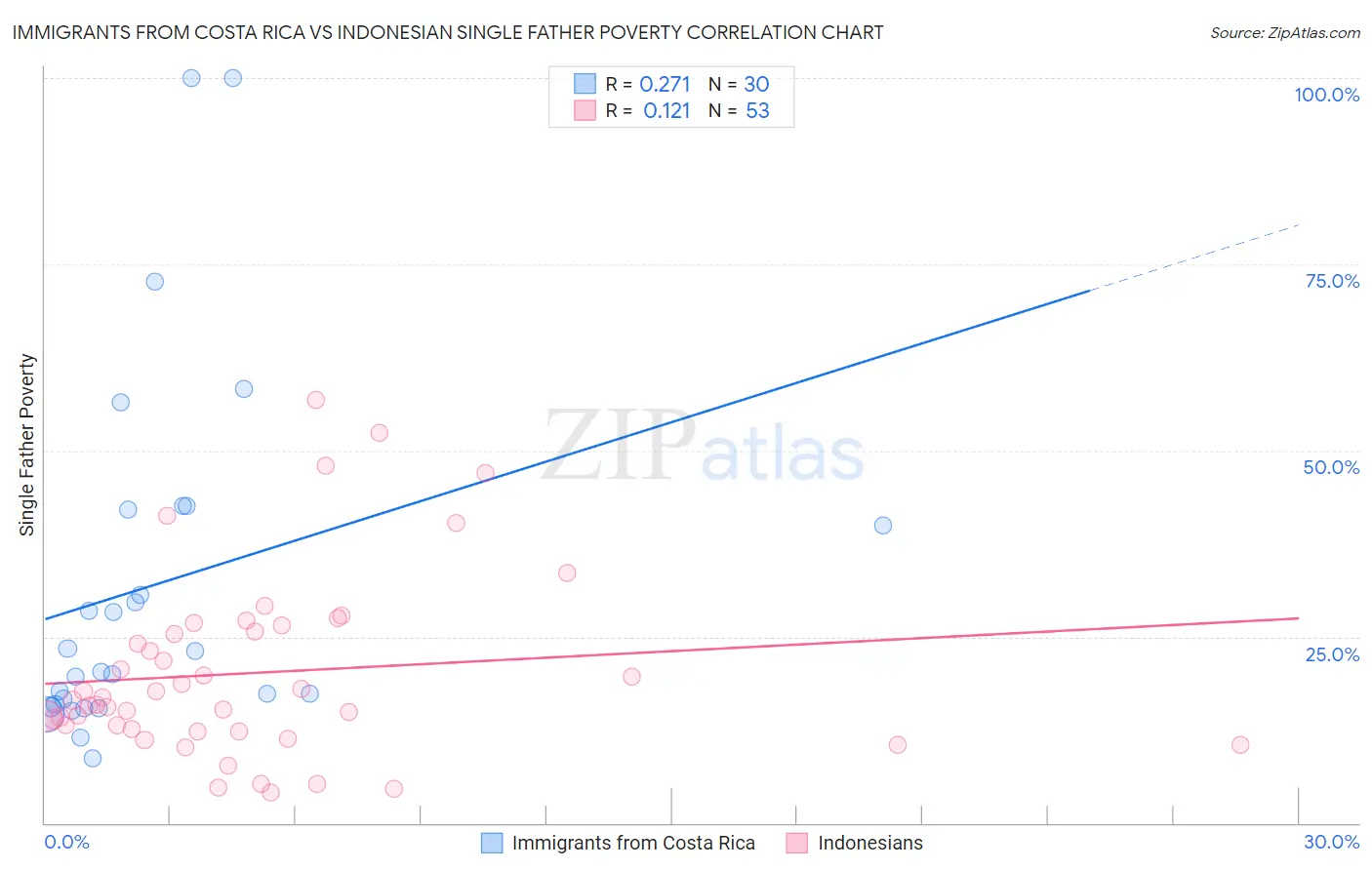 Immigrants from Costa Rica vs Indonesian Single Father Poverty