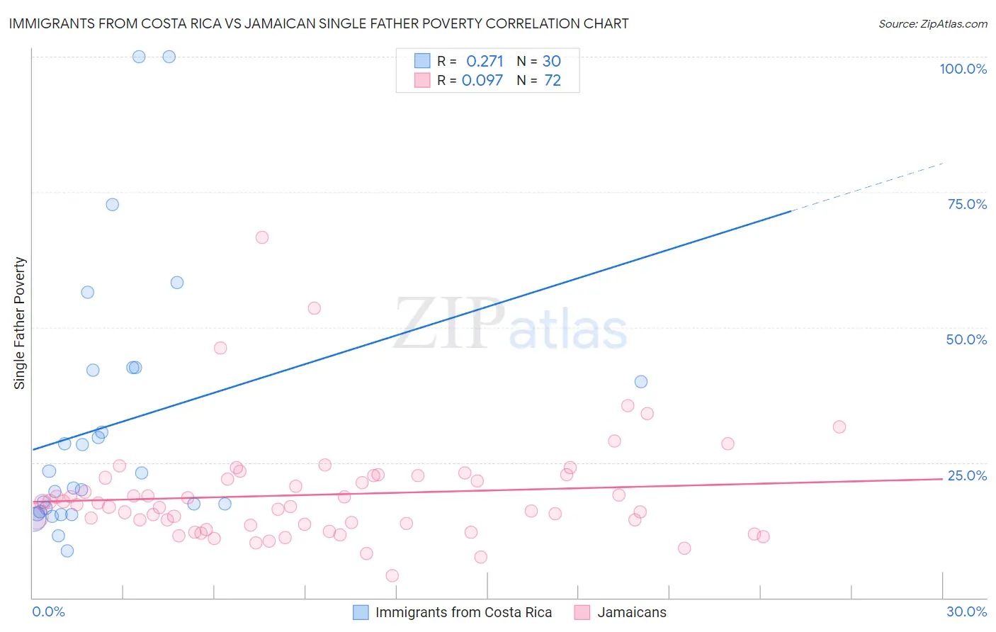 Immigrants from Costa Rica vs Jamaican Single Father Poverty