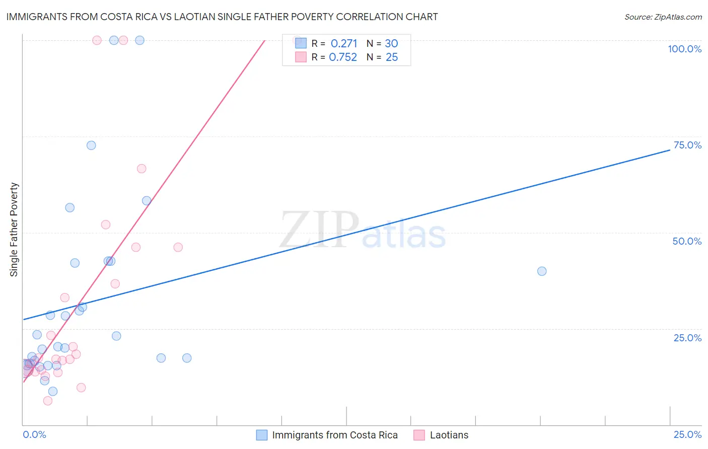 Immigrants from Costa Rica vs Laotian Single Father Poverty