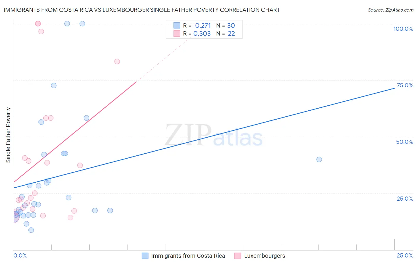 Immigrants from Costa Rica vs Luxembourger Single Father Poverty