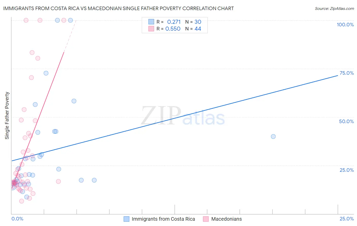 Immigrants from Costa Rica vs Macedonian Single Father Poverty