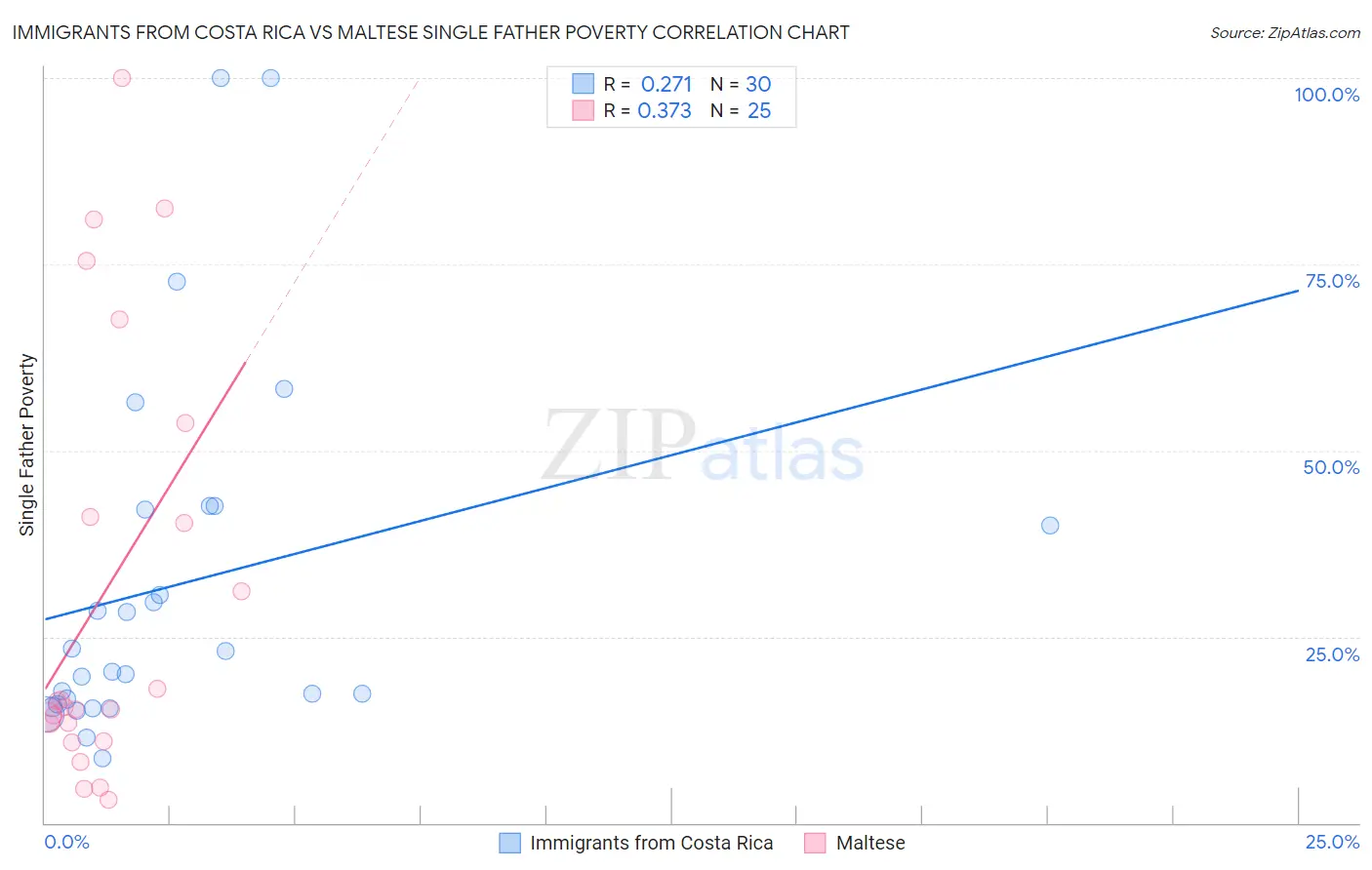 Immigrants from Costa Rica vs Maltese Single Father Poverty