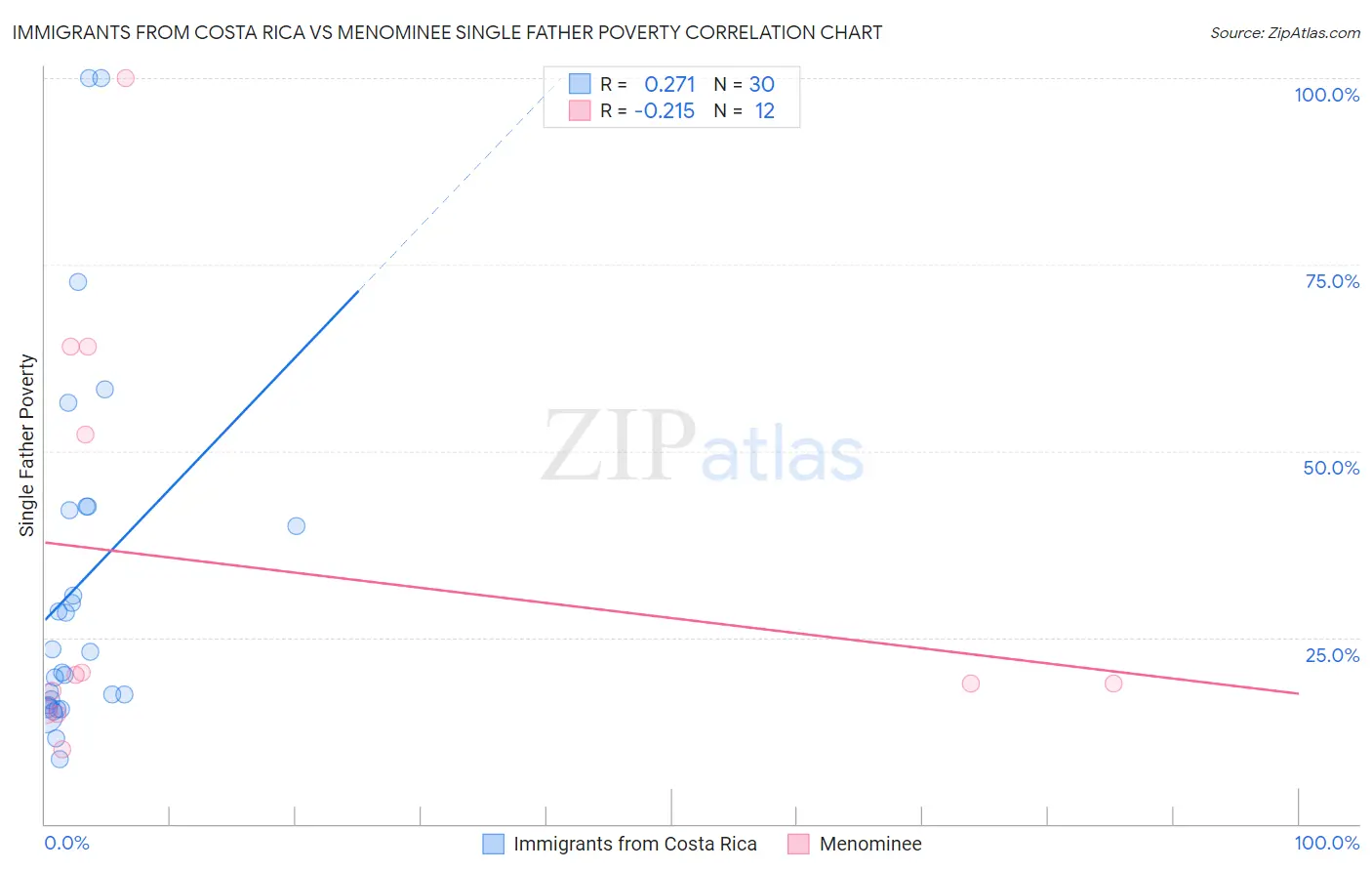 Immigrants from Costa Rica vs Menominee Single Father Poverty