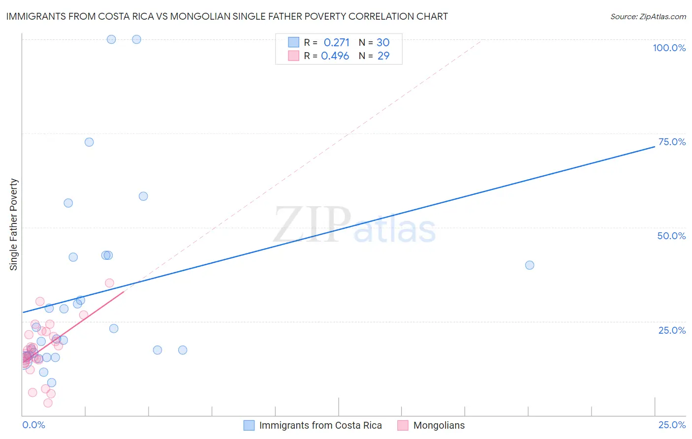 Immigrants from Costa Rica vs Mongolian Single Father Poverty