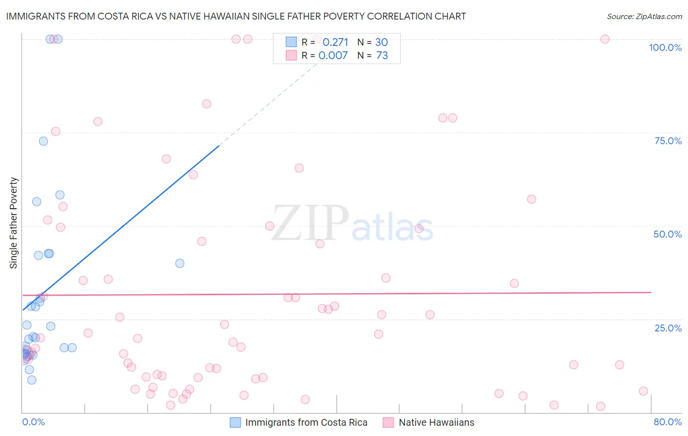 Immigrants from Costa Rica vs Native Hawaiian Single Father Poverty