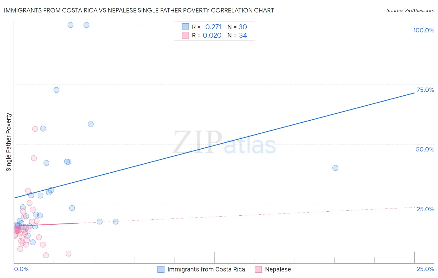 Immigrants from Costa Rica vs Nepalese Single Father Poverty