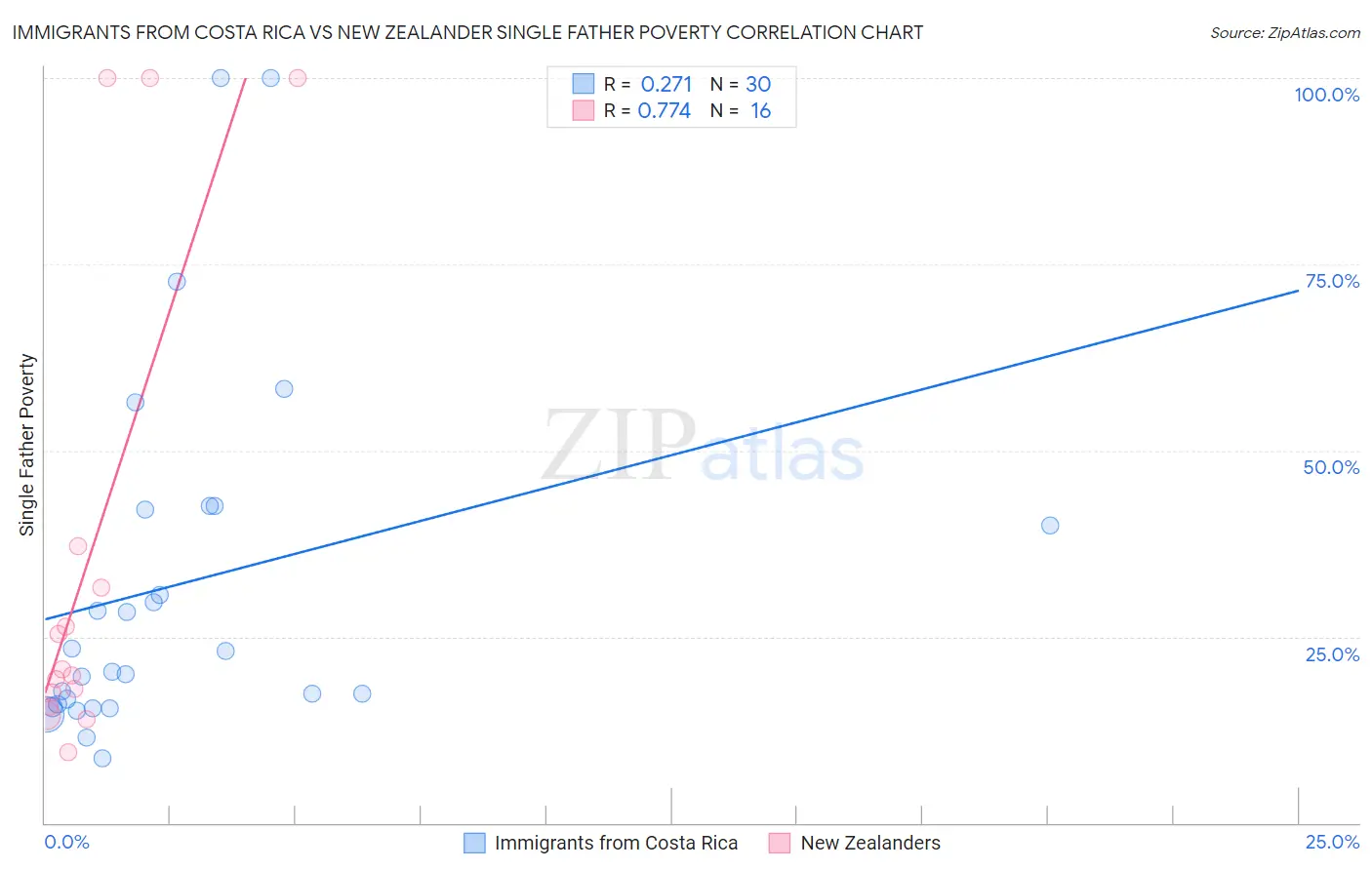 Immigrants from Costa Rica vs New Zealander Single Father Poverty