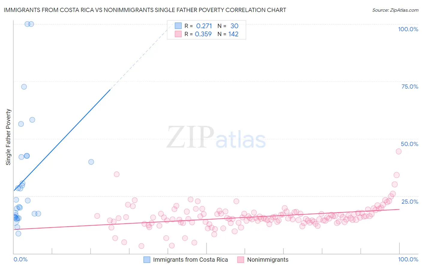 Immigrants from Costa Rica vs Nonimmigrants Single Father Poverty