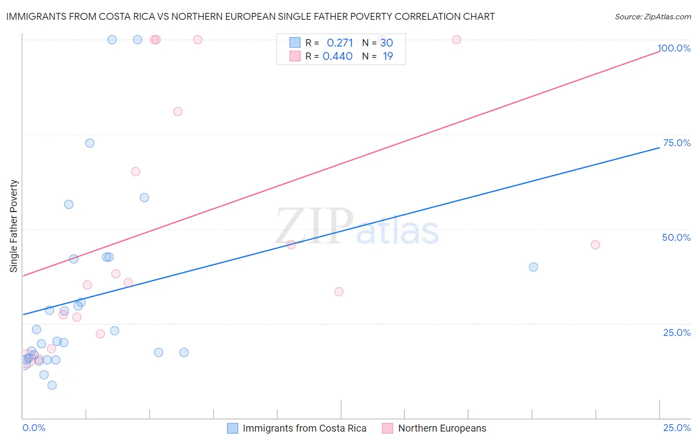 Immigrants from Costa Rica vs Northern European Single Father Poverty
