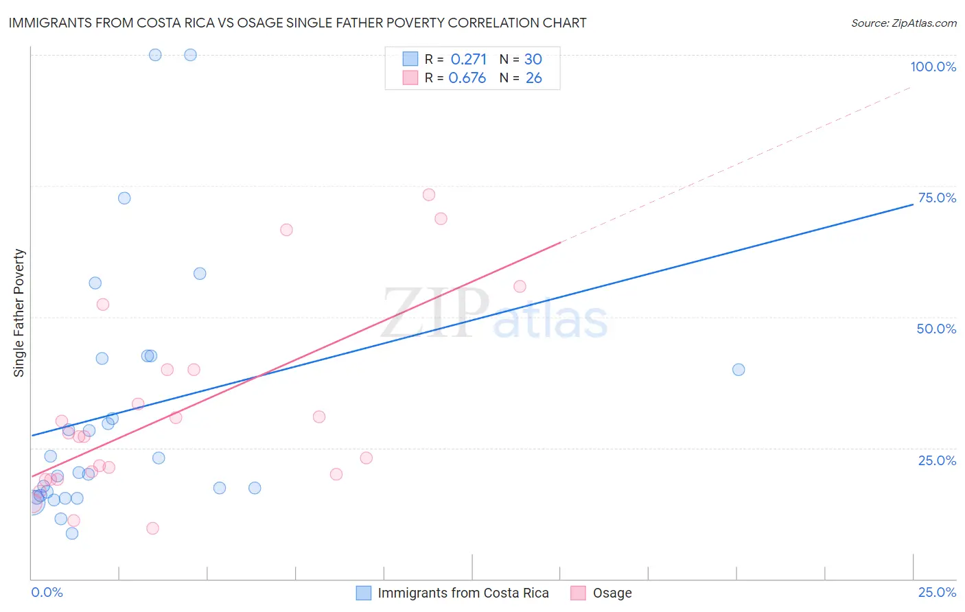 Immigrants from Costa Rica vs Osage Single Father Poverty