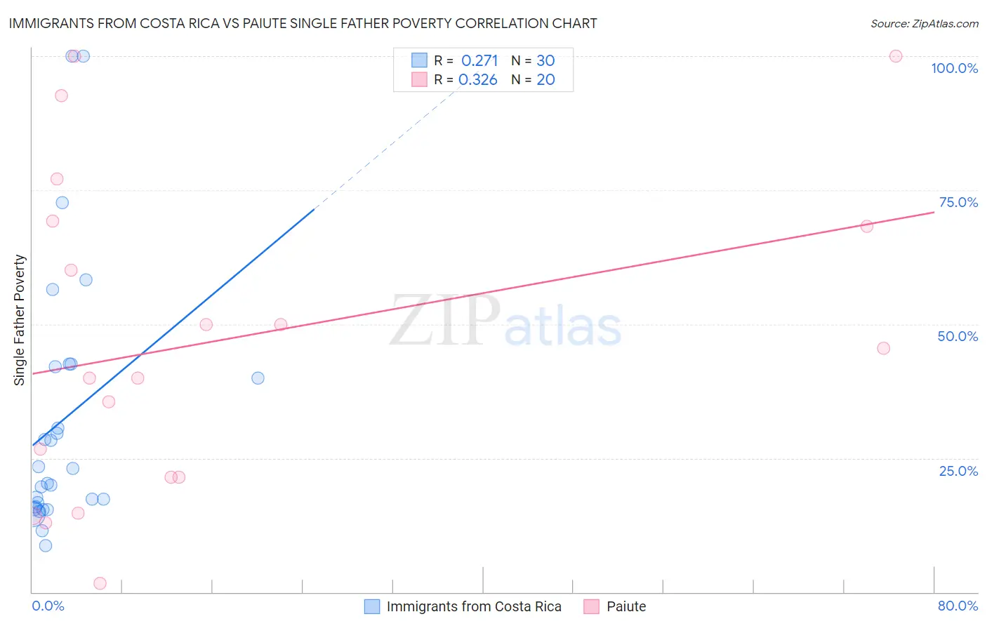 Immigrants from Costa Rica vs Paiute Single Father Poverty
