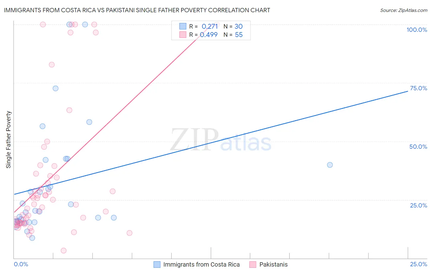 Immigrants from Costa Rica vs Pakistani Single Father Poverty