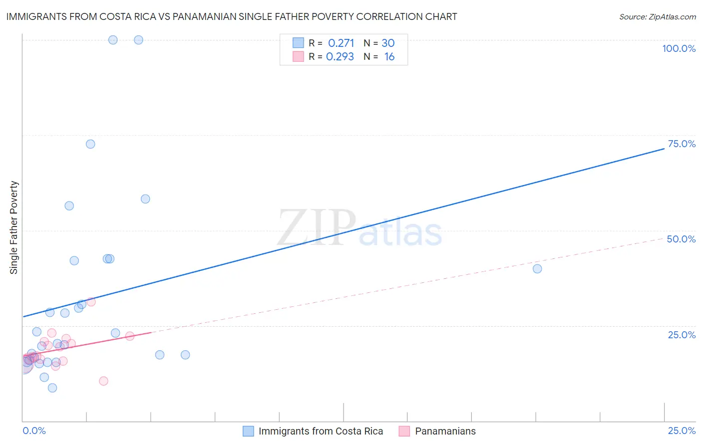 Immigrants from Costa Rica vs Panamanian Single Father Poverty