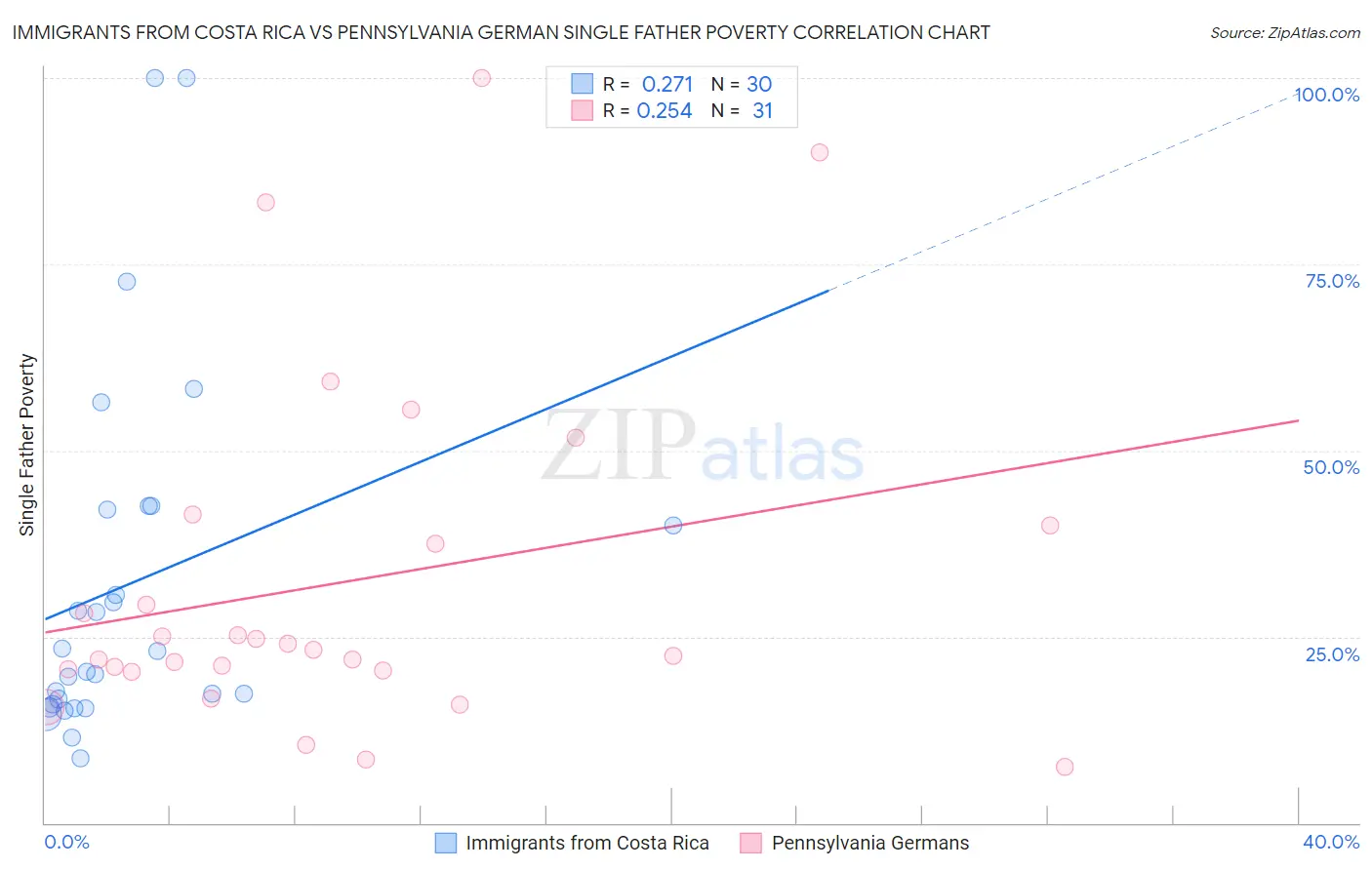 Immigrants from Costa Rica vs Pennsylvania German Single Father Poverty