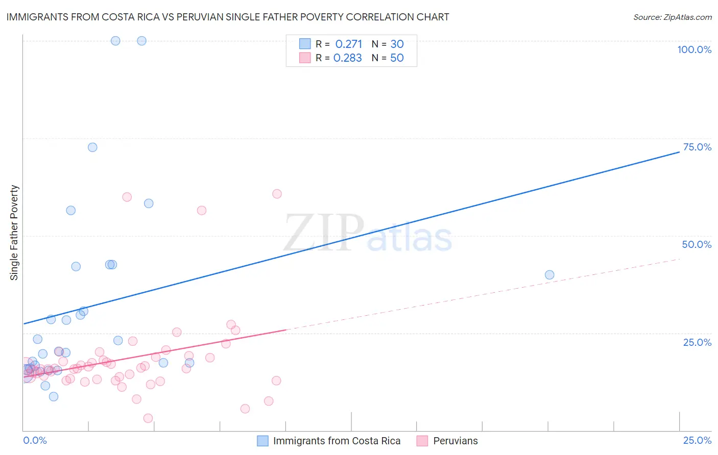 Immigrants from Costa Rica vs Peruvian Single Father Poverty