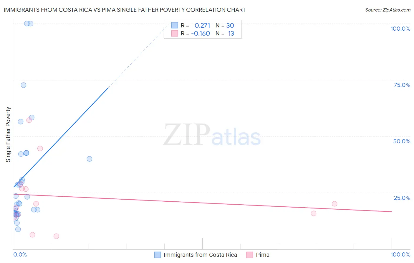 Immigrants from Costa Rica vs Pima Single Father Poverty