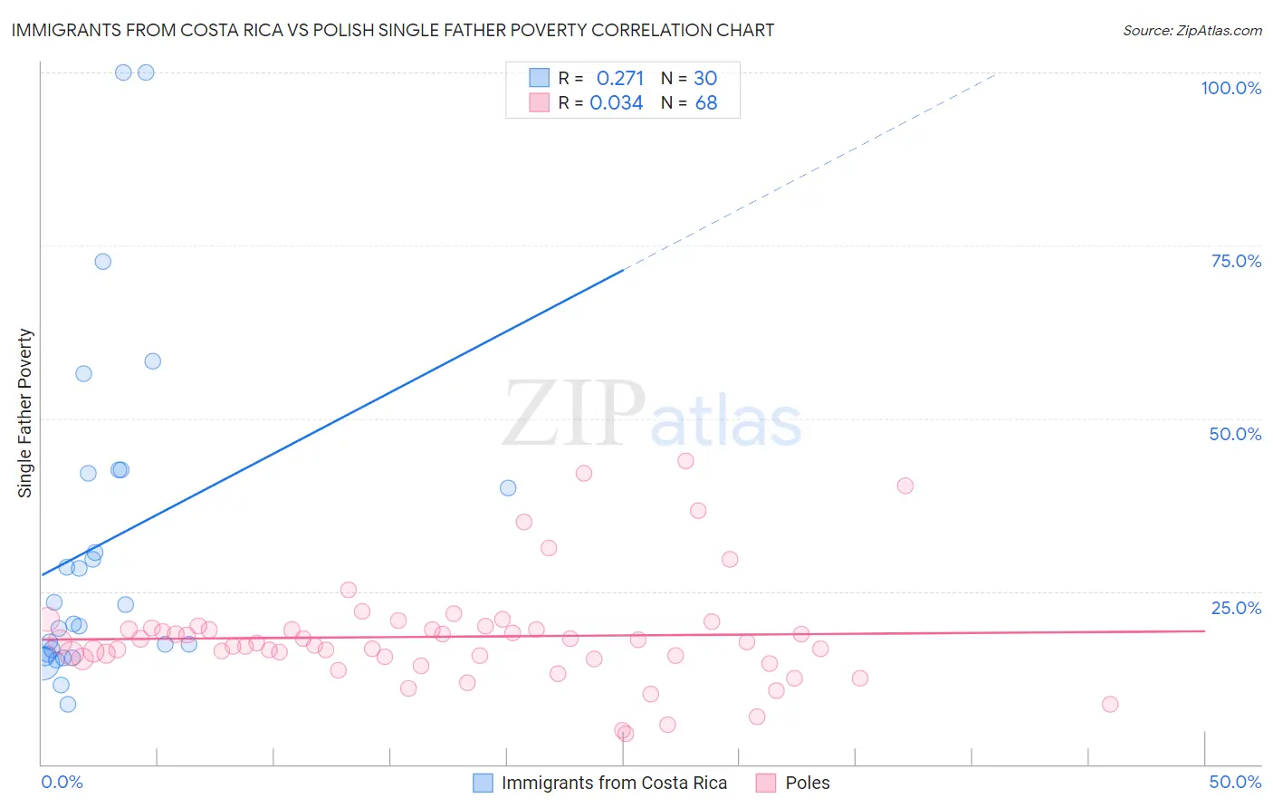 Immigrants from Costa Rica vs Polish Single Father Poverty