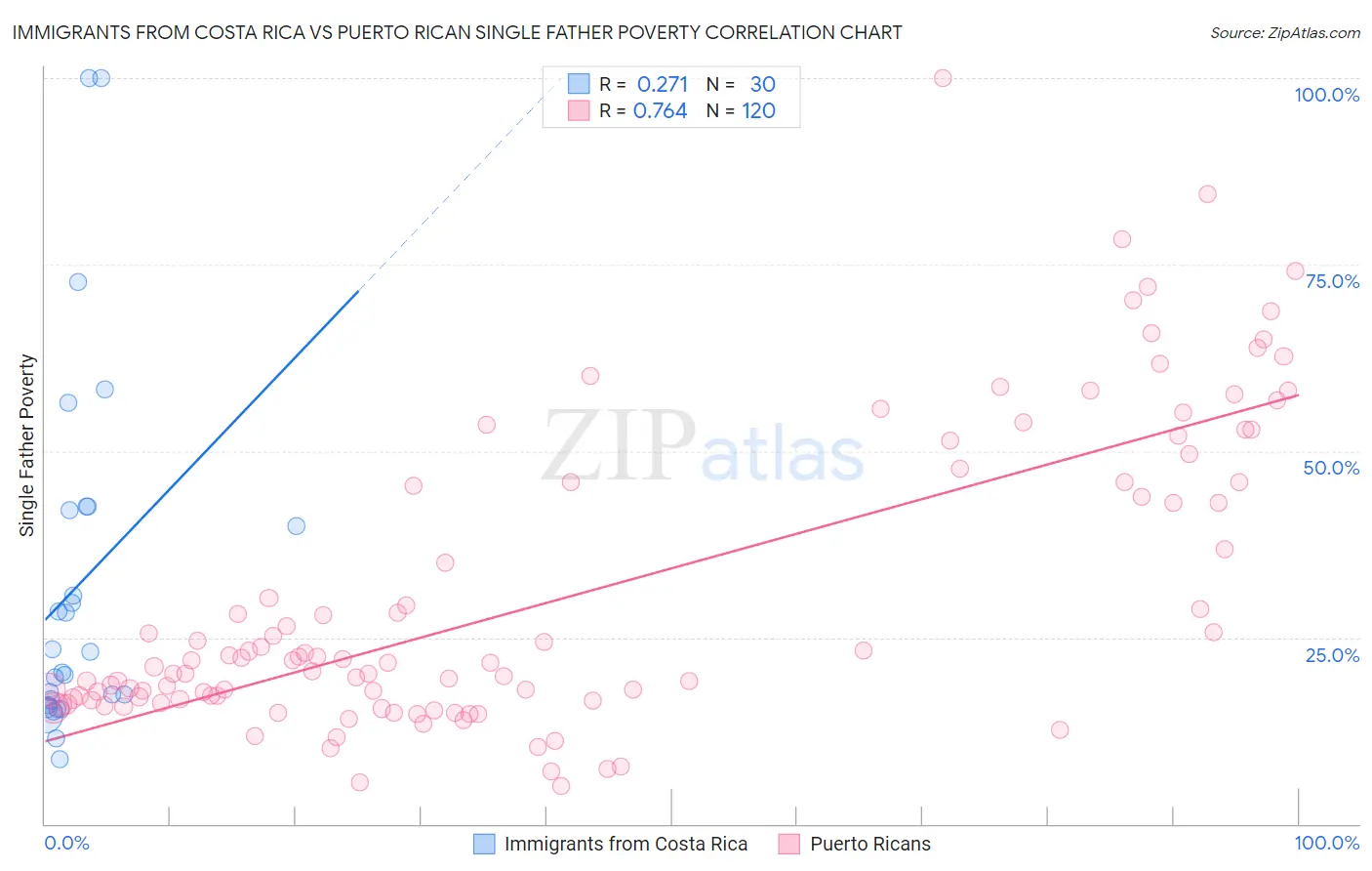 Immigrants from Costa Rica vs Puerto Rican Single Father Poverty