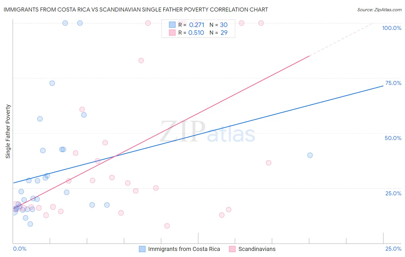 Immigrants from Costa Rica vs Scandinavian Single Father Poverty