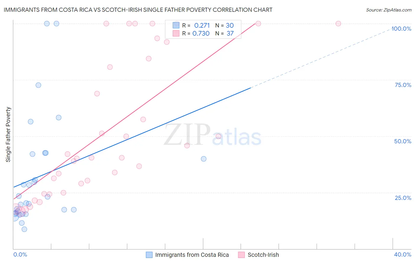 Immigrants from Costa Rica vs Scotch-Irish Single Father Poverty