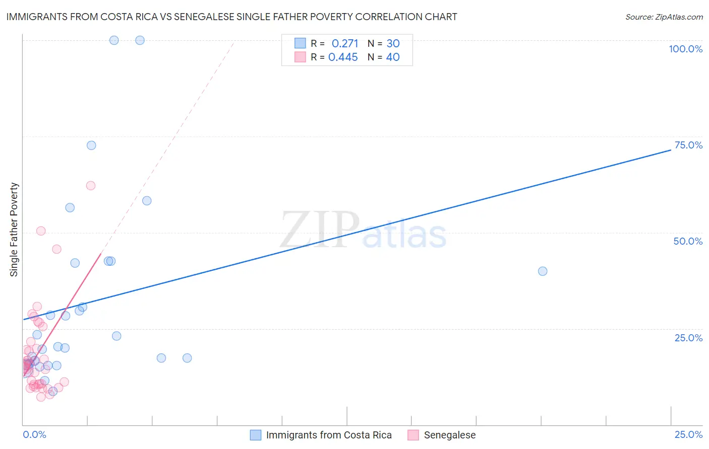 Immigrants from Costa Rica vs Senegalese Single Father Poverty