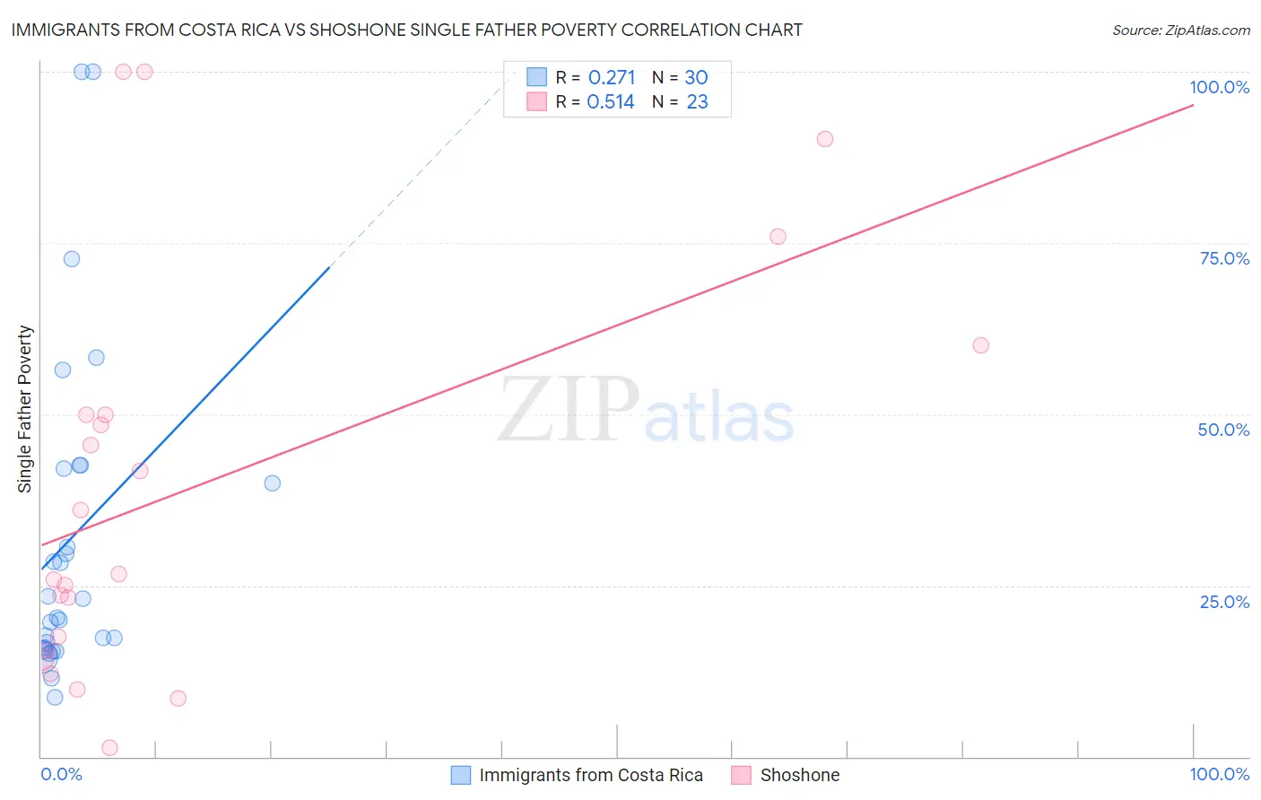 Immigrants from Costa Rica vs Shoshone Single Father Poverty