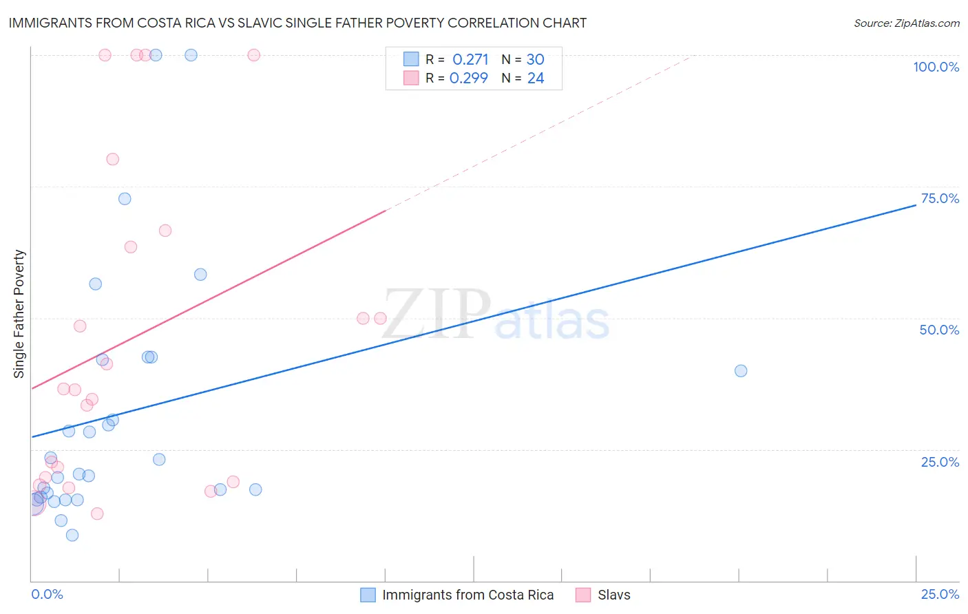 Immigrants from Costa Rica vs Slavic Single Father Poverty