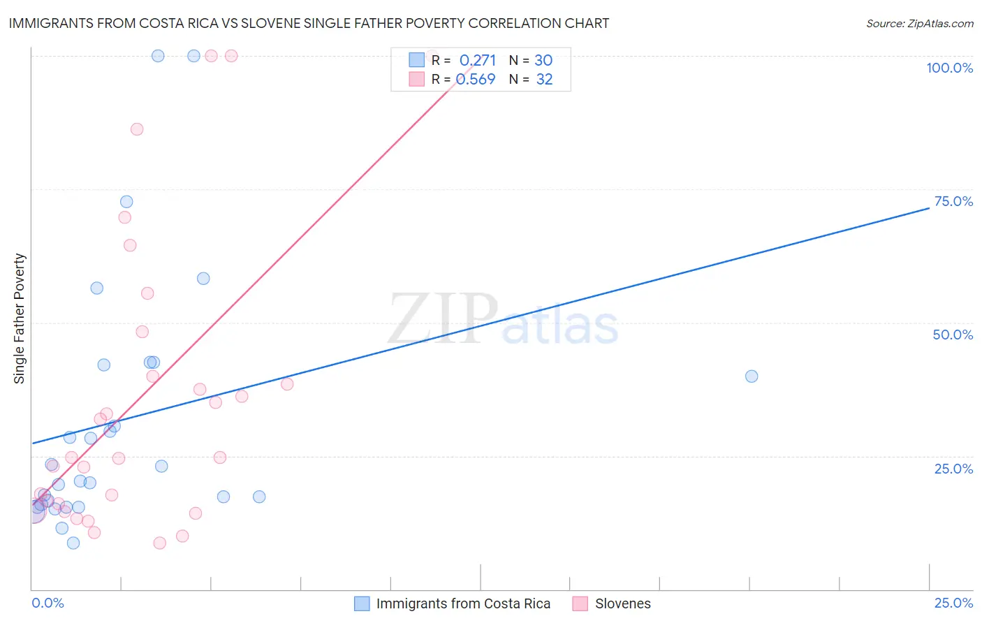 Immigrants from Costa Rica vs Slovene Single Father Poverty